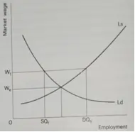 Simple supply and demand curves