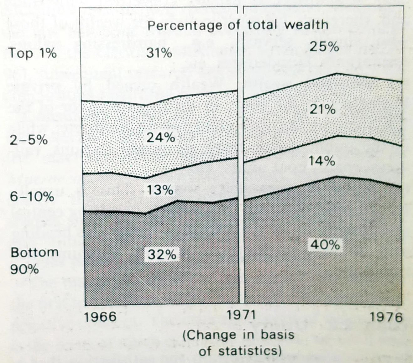 population owning wealth